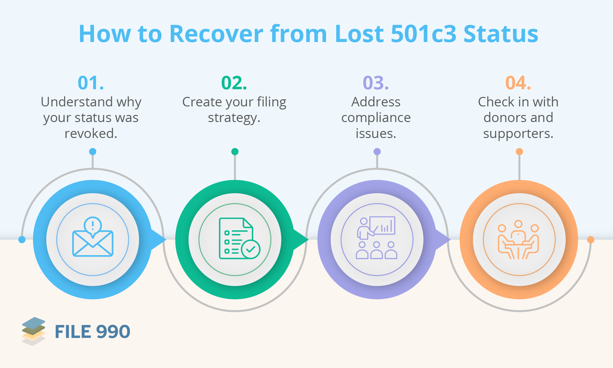 The steps of recovering from lost 501(c)(3) status, as explained below.