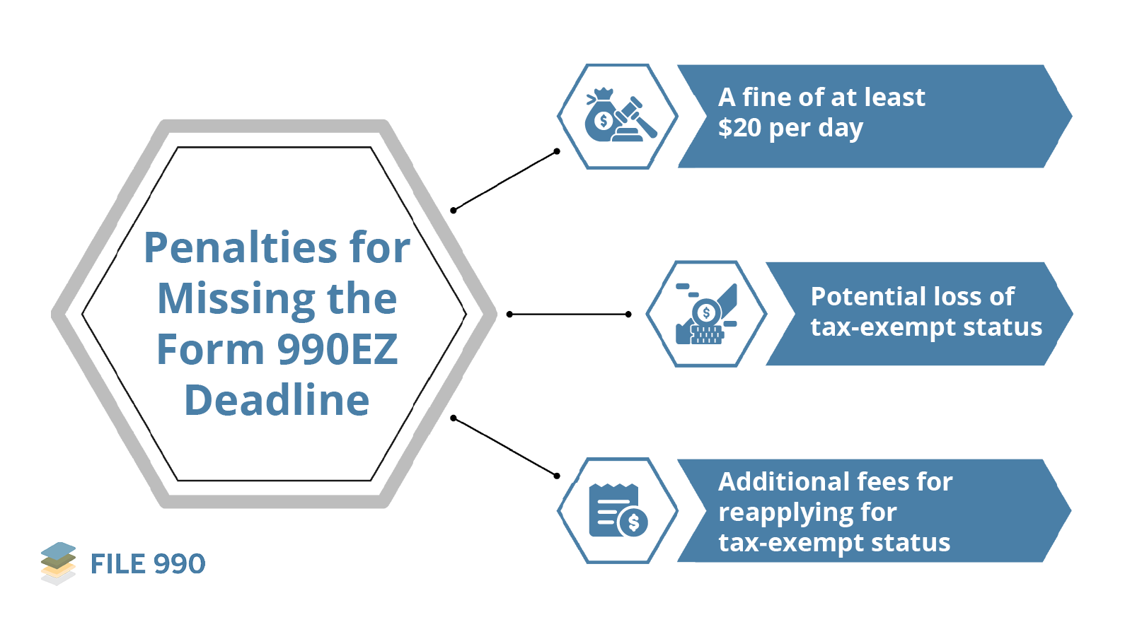 Penalties for missing the form 990EZ deadline (as explained below)