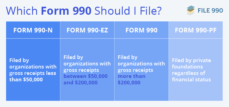 A breakdown of the different types of Form 990 (as explained below).